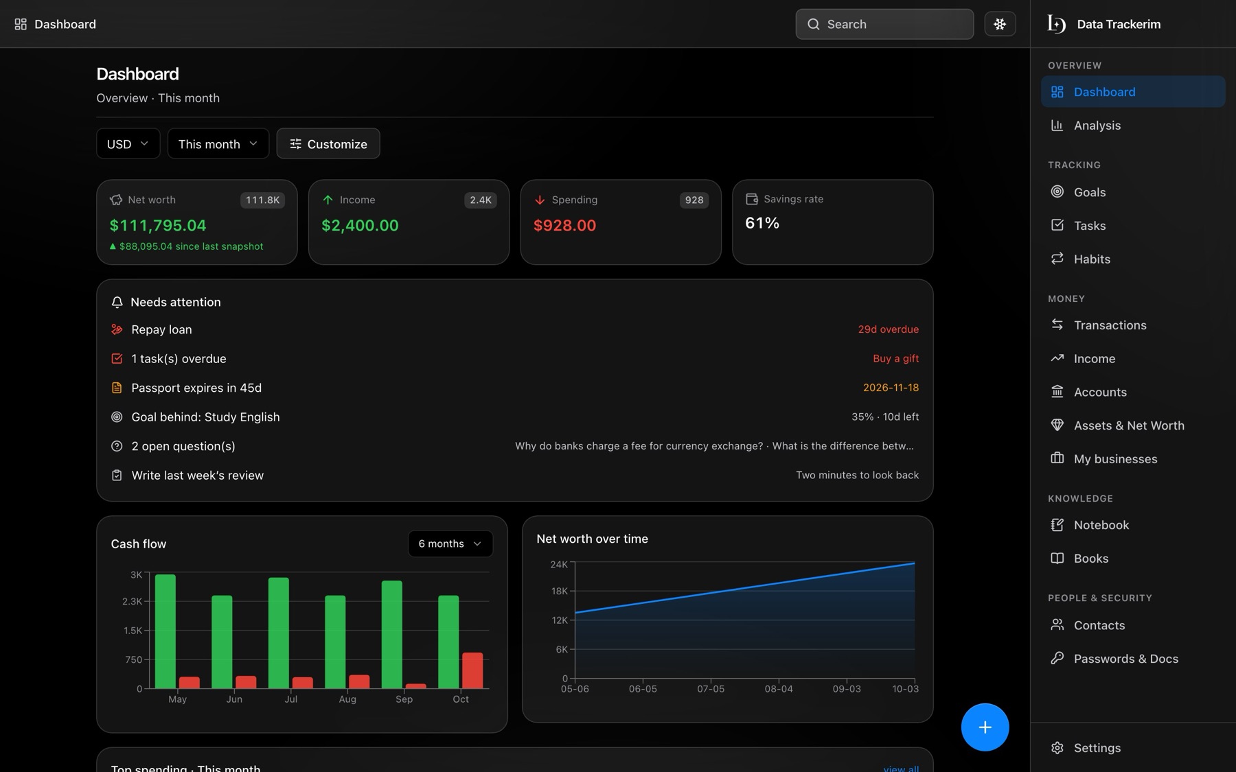 The Data Trackerim dashboard: net worth, income, spending, things that need attention, cash flow and net worth charts